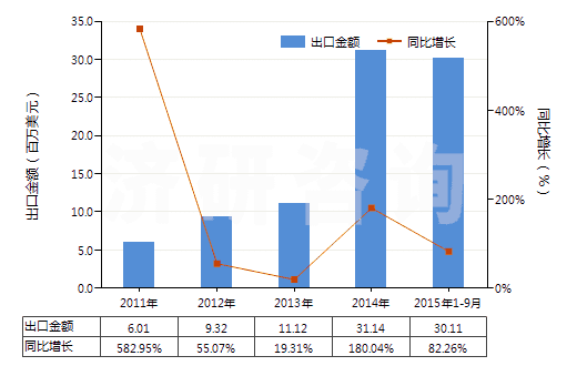 2011-2015年9月中國含有重組人胰島素的藥品(HS30043110)出口總額及增速統(tǒng)計(jì)